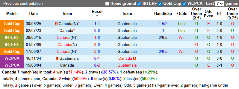 Nhận định, soi kèo Canada vs Guatemala, 10h00 ngày 18/1: Đòi nợ - Ảnh 3