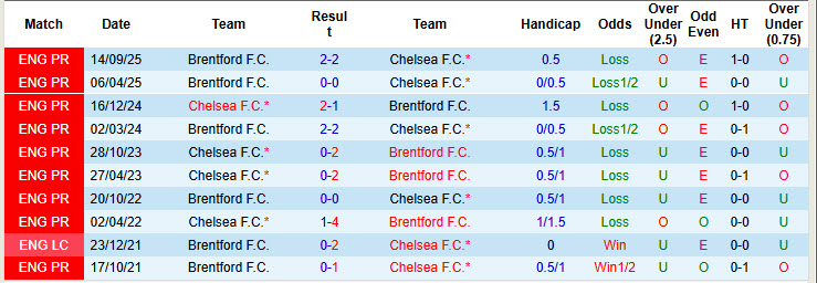 Nhận định, soi kèo Chelsea vs Brentford, 22h00 ngày 17/1: Tuần trăng mật ngắn ngủi - Ảnh 5