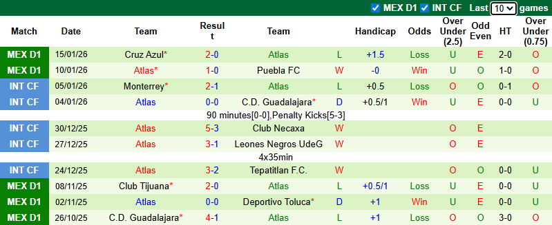 Nhận định, soi kèo Club Necaxa vs Atlas, 6h00 ngày 18/1: Ám ảnh sân khách - Ảnh 3