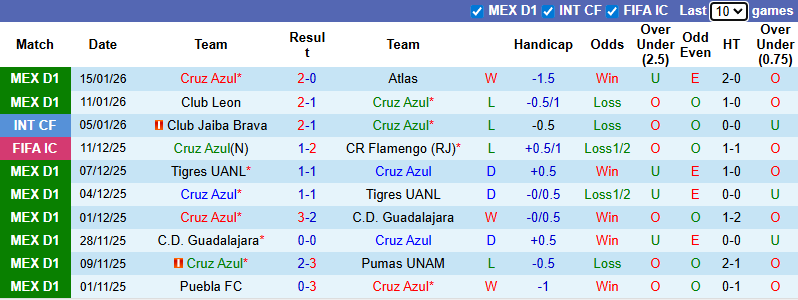 Nhận định, soi kèo Cruz Azul vs Puebla, 10h00 ngày 18/1: Tin vào chủ nhà - Ảnh 2