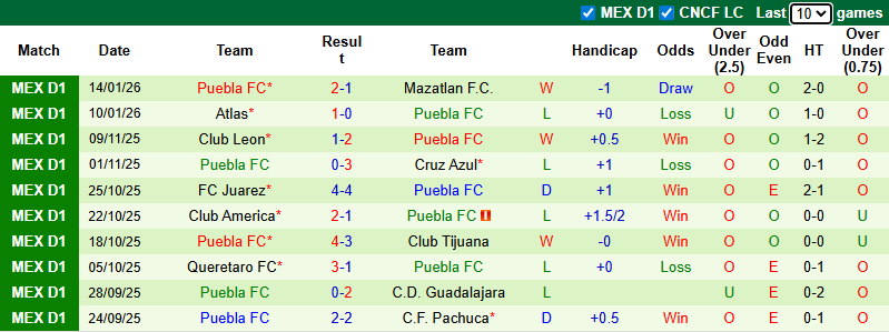 Nhận định, soi kèo Cruz Azul vs Puebla, 10h00 ngày 18/1: Tin vào chủ nhà - Ảnh 3