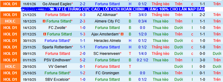 Nhận định, soi kèo Fortuna vs PSV - Ảnh 1