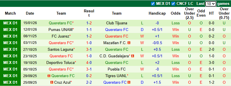 Nhận định, soi kèo Guadalajara vs Queretaro, 6h07 ngày 18/1: Khó có bất ngờ - Ảnh 3