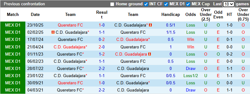 Nhận định, soi kèo Guadalajara vs Queretaro, 6h07 ngày 18/1: Khó có bất ngờ - Ảnh 4