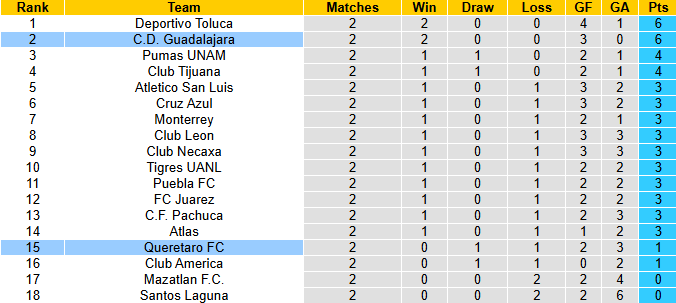 Nhận định, soi kèo Guadalajara vs Queretaro, 6h07 ngày 18/1: Khó có bất ngờ - Ảnh 5
