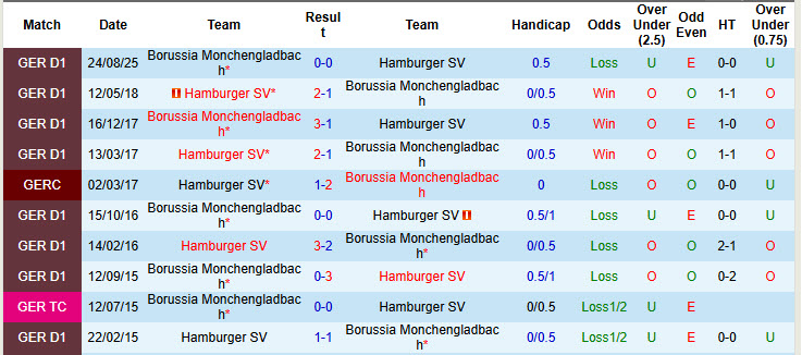 Nhận định, soi kèo Hamburger vs Monchengladbach, 21h30 ngày 17/1: Tiếp đón chu đáo - Ảnh 4