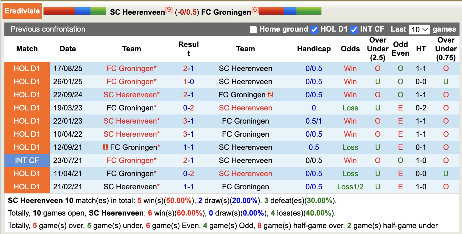 Nhận định, soi kèo Heerenveen vs Groningen, 18h15 ngày 18/1: Thêm một chiến thắng - Ảnh 5