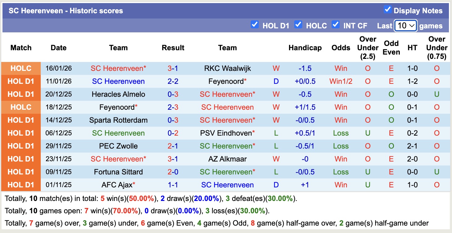 Nhận định, soi kèo Heerenveen vs Groningen, 18h15 ngày 18/1: Thêm một chiến thắng - Ảnh 7