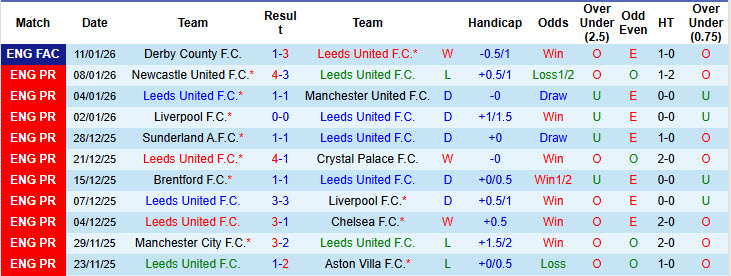 Nhận định, soi kèo Leeds vs Fulham, 22h00 ngày 17/1: Khó phân thắng bại - Ảnh 2