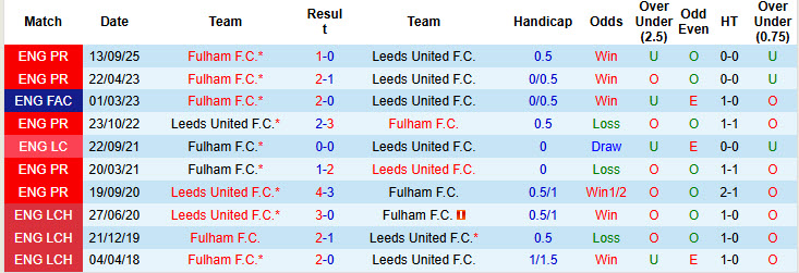 Nhận định, soi kèo Leeds vs Fulham, 22h00 ngày 17/1: Khó phân thắng bại - Ảnh 4