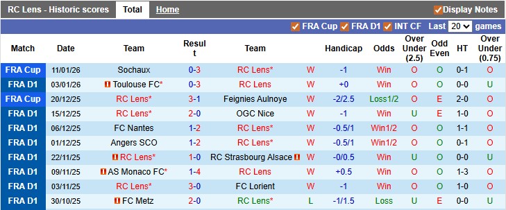 Nhận định, soi kèo Lens vs Auxerre, 23h00 ngày 17/1: Viết tiếp giấc mơ - Ảnh 1