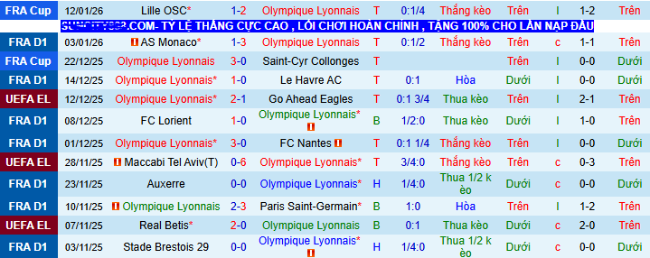 Nhận định, soi kèo Lyon vs Brest - Ảnh 1