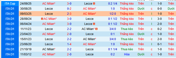 Nhận định, soi kèo Milan vs Lecce - Ảnh 3