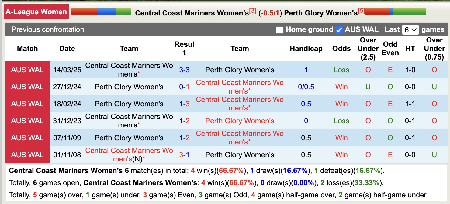 Nhận định, soi kèo Nữ Central Coast Mariners vs Nữ Perth Glory, 13h00 ngày 18/1: Khôn nhà dại chợ - Ảnh 3