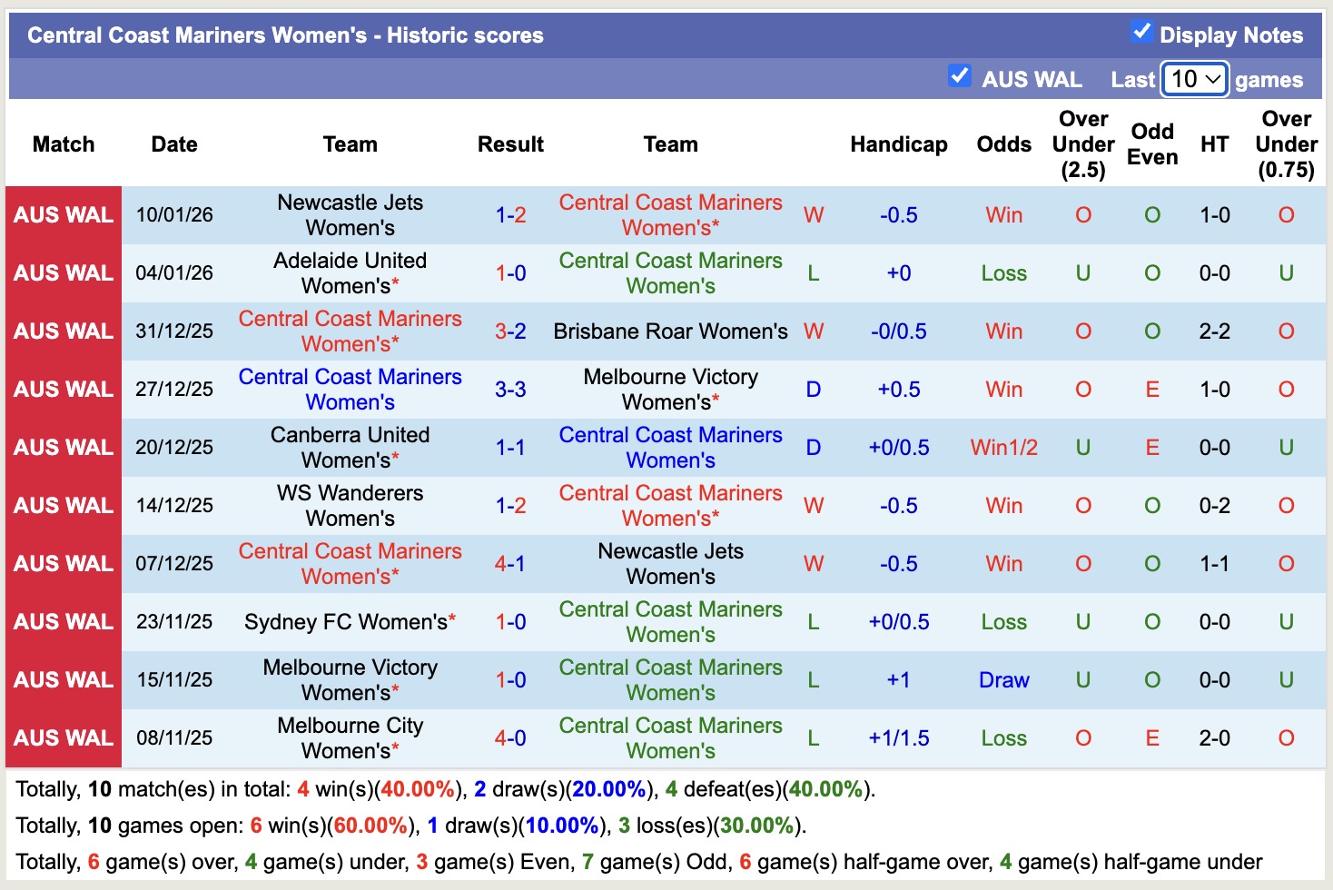 Nhận định, soi kèo Nữ Central Coast Mariners vs Nữ Perth Glory, 13h00 ngày 18/1: Khôn nhà dại chợ - Ảnh 5