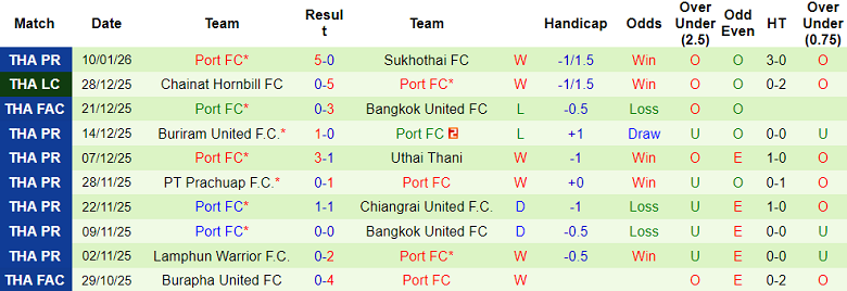 Nhận định, soi kèo Rayong vs Port FC, 18h30 ngày 18/1: Lại thua - Ảnh 2