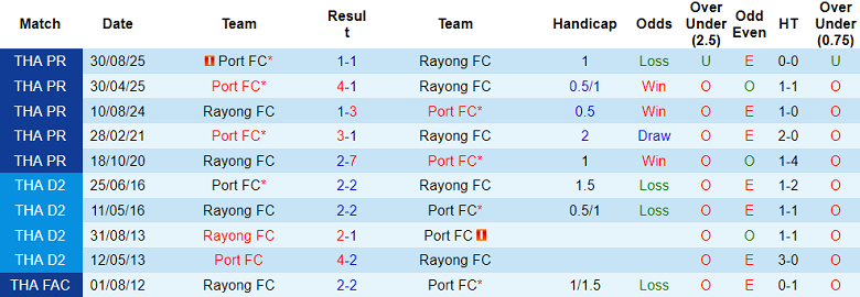 Nhận định, soi kèo Rayong vs Port FC, 18h30 ngày 18/1: Lại thua - Ảnh 3