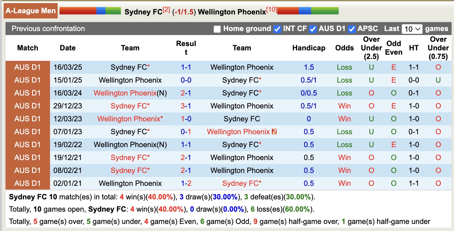 Nhận định, soi kèo Sydney vs Wellington Phoenix, 13h00 ngày 18/1: Tin vào cửa trên - Ảnh 3