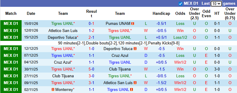 Nhận định, soi kèo Tigres UANL vs Deportivo Toluca, 8h00 ngày 18/1: Cầm chân Bầy hổ - Ảnh 2