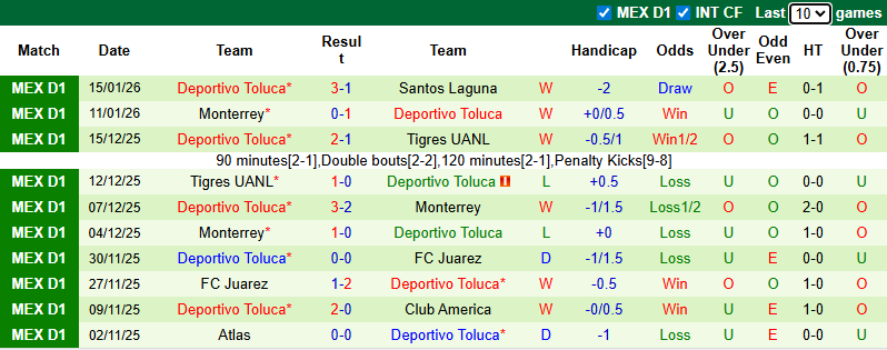 Nhận định, soi kèo Tigres UANL vs Deportivo Toluca, 8h00 ngày 18/1: Cầm chân Bầy hổ - Ảnh 4