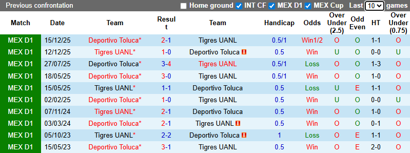 Nhận định, soi kèo Tigres UANL vs Deportivo Toluca, 8h00 ngày 18/1: Cầm chân Bầy hổ - Ảnh 5