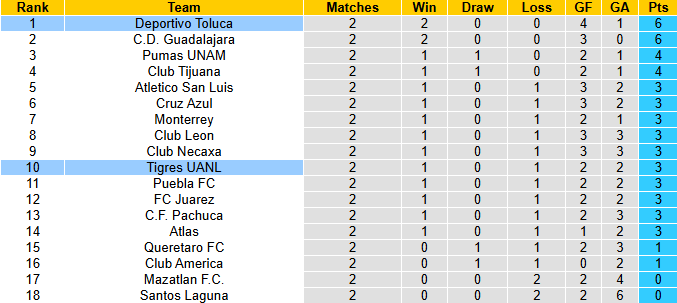 Nhận định, soi kèo Tigres UANL vs Deportivo Toluca, 8h00 ngày 18/1: Cầm chân Bầy hổ - Ảnh 6
