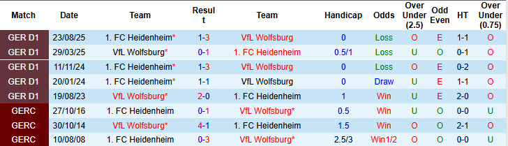 Nhận định, soi kèo Wolfsburg vs Heidenheim, 21h30 ngày 17/1: Bầy sói đi săn - Ảnh 4