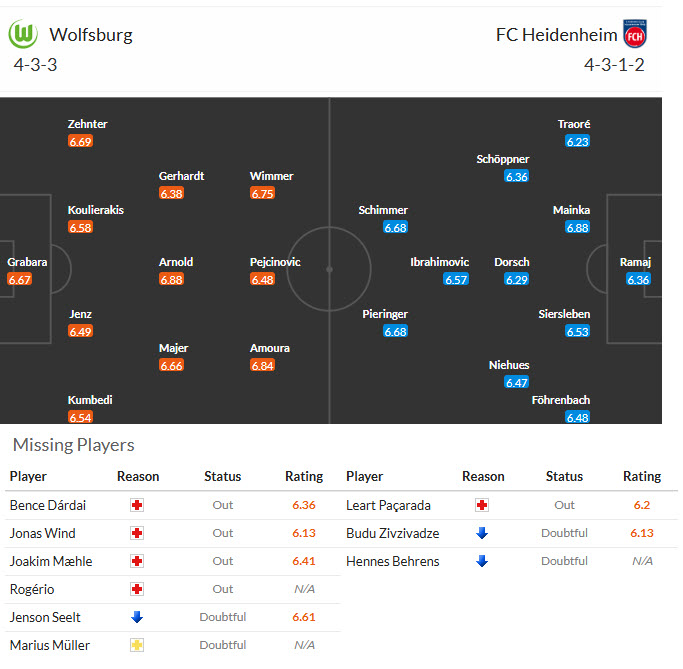 Nhận định, soi kèo Wolfsburg vs Heidenheim, 21h30 ngày 17/1: Bầy sói đi săn - Ảnh 5