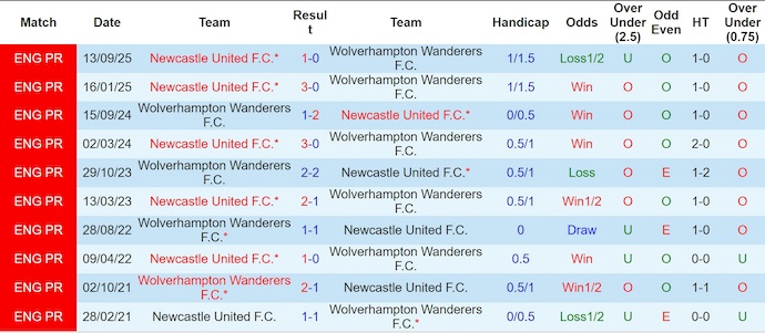 Nhận định, soi kèo Wolves vs Newcastle, 21h00 ngày 18/1: Phong độ đang lên - Ảnh 4