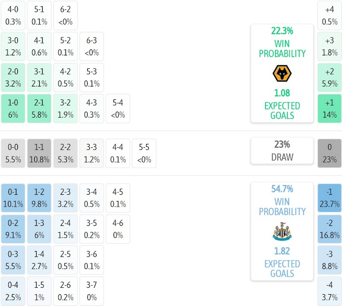 Nhận định, soi kèo Wolves vs Newcastle, 21h00 ngày 18/1: Phong độ đang lên - Ảnh 8