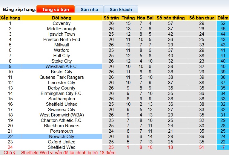 Nhận định, soi kèo Wrexham vs Norwich City, 22h00 ngày 17/01: Thiên đường thứ 6 - Ảnh 1