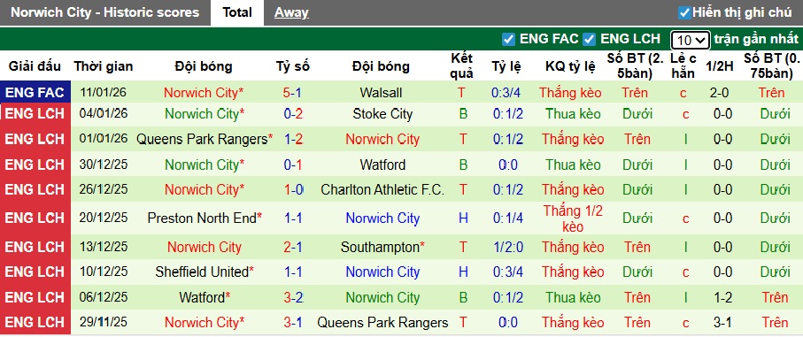Nhận định, soi kèo Wrexham vs Norwich City, 22h00 ngày 17/01: Thiên đường thứ 6 - Ảnh 3