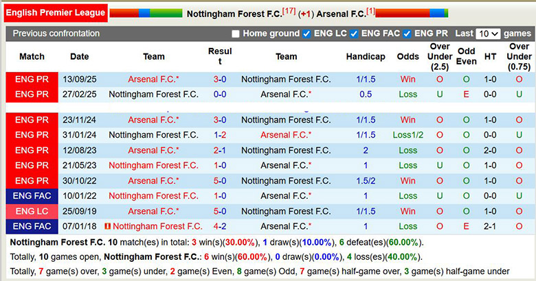 Siêu máy tính dự đoán Nottingham vs Arsenal, 0h30 ngày 18/1 - Ảnh 1