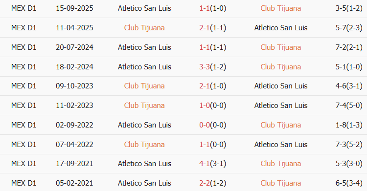 Soi kèo góc Club Tijuana vs Atletico San Luis, 10h00 ngày 18/01 - Ảnh 3