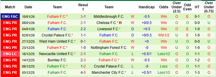 Soi kèo góc Leeds vs Fulham, 22h00 ngày 17/1 - Ảnh 2