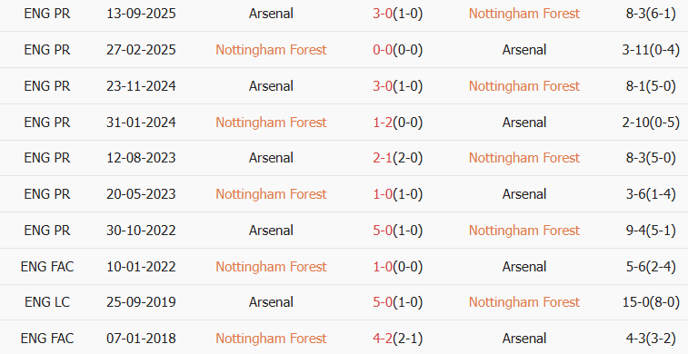Soi kèo góc Nottingham vs Arsenal, 00h30 ngày 18/01 - Ảnh 3