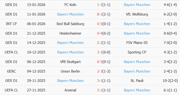 Soi kèo góc RB Leipzig vs Bayern Munich, 00h30 ngày 18/01 - Ảnh 2