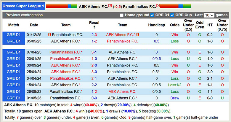 Nhận định, soi kèo AEK Athens vs Panathinaikos, 2h ngày 19/1: Đôi công - Ảnh 1
