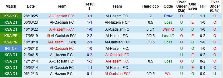 Nhận định, soi kèo Al-Hazem vs Al-Qadsiah, 22h15 ngày 18/1: Đứt mạch thăng hoa - Ảnh 4