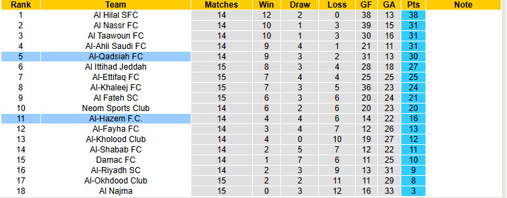 Nhận định, soi kèo Al-Hazem vs Al-Qadsiah, 22h15 ngày 18/1: Đứt mạch thăng hoa - Ảnh 5