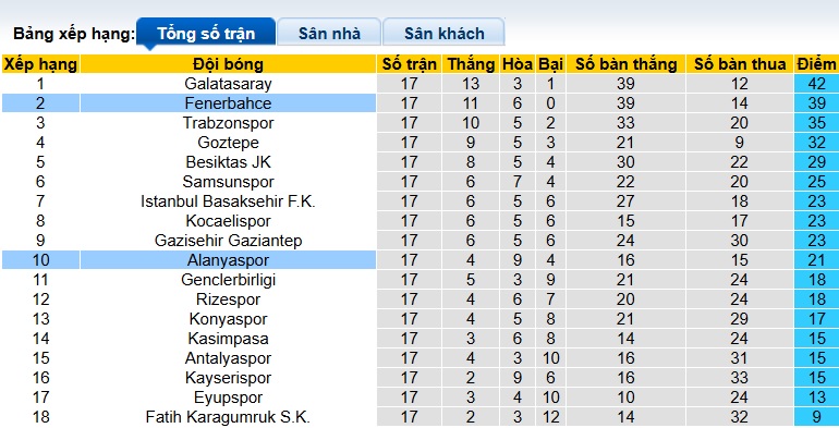 Nhận định, soi kèo Alanyaspor vs Fenerbahce, 00h00 ngày 19/01: Khách bay cao - Ảnh 1