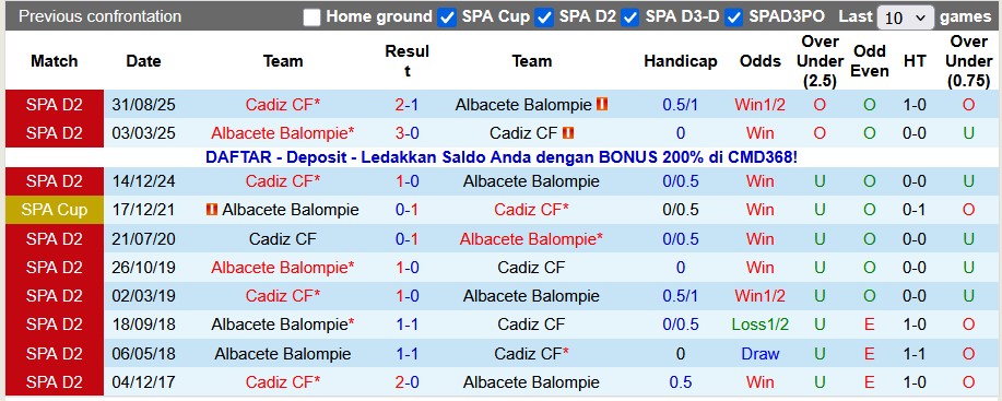 Nhận định, soi kèo Albacete vs Cadiz, 0h30 ngày 19/1: Tắt nắng - Ảnh 3