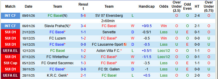 Nhận định, soi kèo Basel vs Sion, 22h30 ngày 18/1: Tự bắn vào chân - Ảnh 2