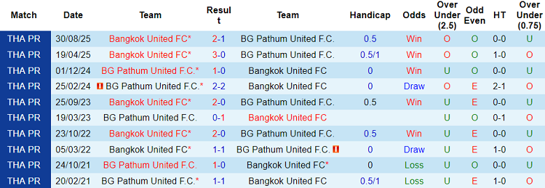 Nhận định, soi kèo BG Pathum United vs Bangkok United, 19h00 ngày 18/1: Thắng tiếp? - Ảnh 3