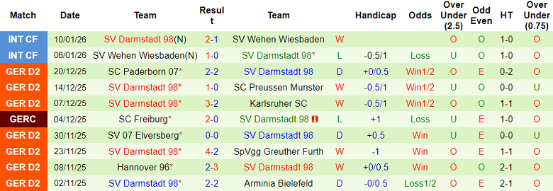 Nhận định, soi kèo Bochum vs Darmstadt, 19h30 ngày 18/1: Chia điểm? - Ảnh 2