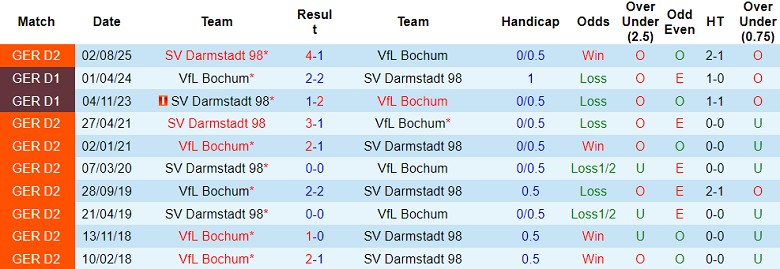 Nhận định, soi kèo Bochum vs Darmstadt, 19h30 ngày 18/1: Chia điểm? - Ảnh 3