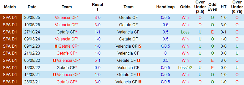 Nhận định, soi kèo Getafe vs Valencia, 20h00 ngày 18/1: Khó thắng - Ảnh 3