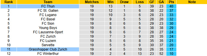 Nhận định, soi kèo Grasshopper vs Thun, 22h30 ngày 18/1: Tập trung cao độ - Ảnh 5