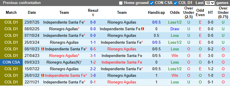 Nhận định, soi kèo Independiente Santa Fe vs Rionegro Aguilas, 8h30 ngày 19/1: Khô hạn - Ảnh 4