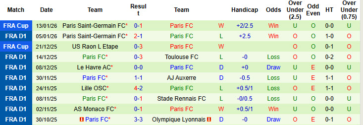 Nhận định, soi kèo Nantes vs Paris FC, 23h15 ngày 18/1: Chim hoàng yến ăn mừng - Ảnh 3